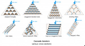 Cascade Aerator Section Examples