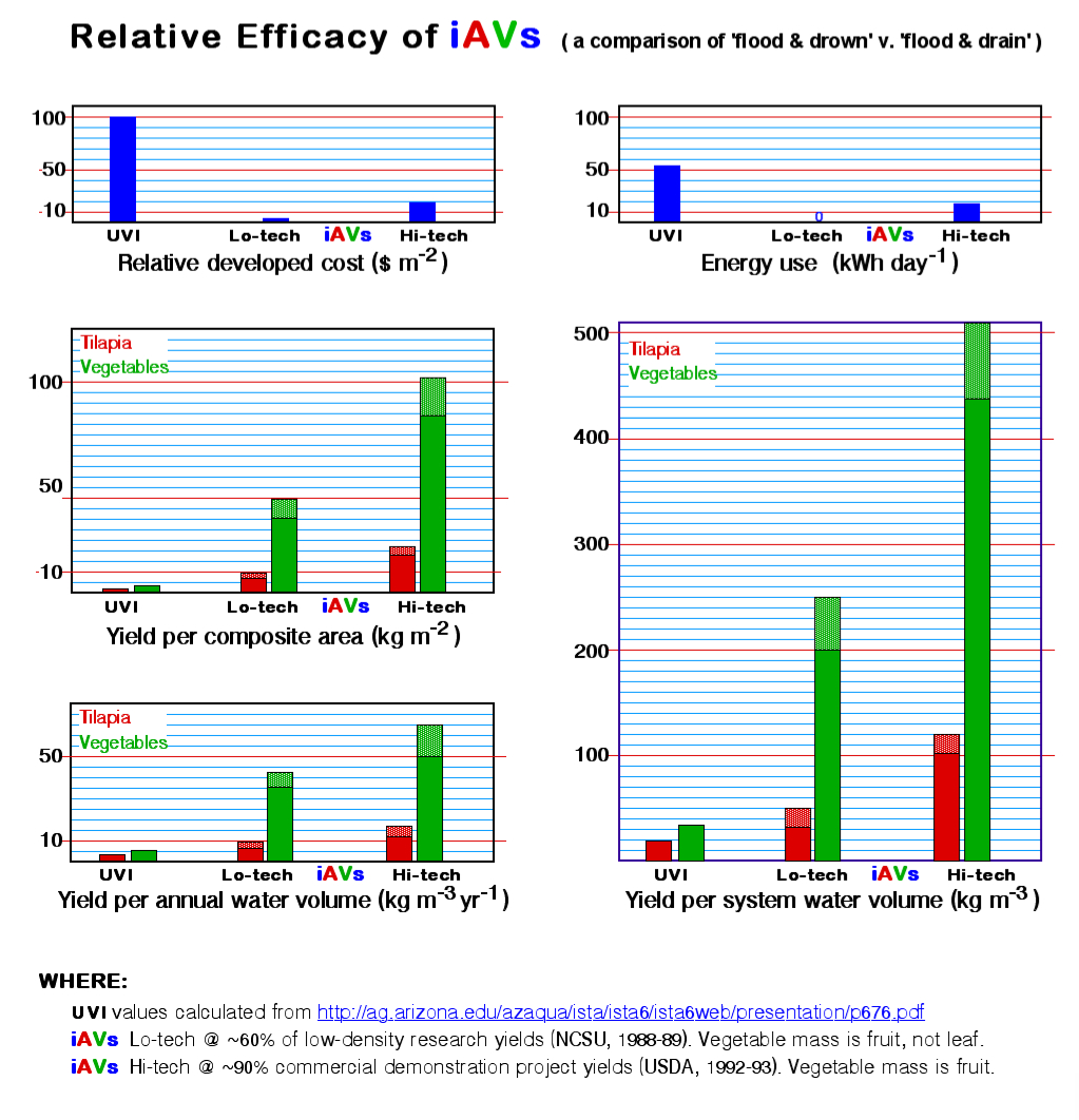 Relative Efficcy of iAVs